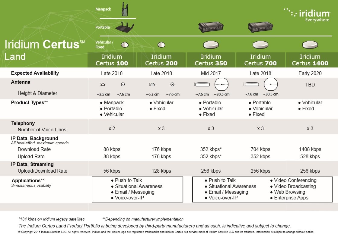 Iridium Certus Land Services Iridium Certus Land Services