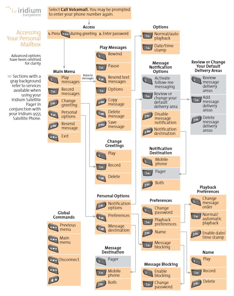Iridium Voicemail Guide Iridium Voicemail Guide
